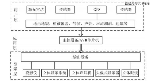 基于虛擬現(xiàn)實(shí)技術(shù)的園林景觀規(guī)劃效果模擬系統(tǒng)與安全技術(shù)防范系統(tǒng)設(shè)計施工服務(wù)